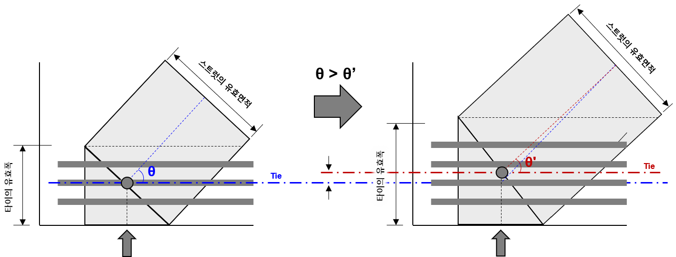 스트럿타이 모델을 어떻게 만들까?
